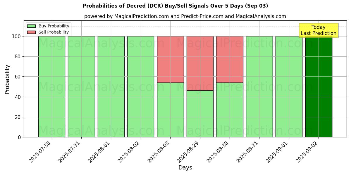 Probabilities of Decred (DCR) Buy/Sell Signals Using Several AI Models Over 5 Days (03 Sep) 
