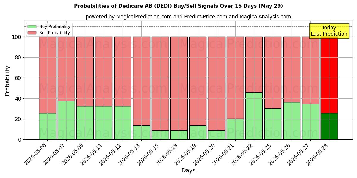 Probabilities of Dedicare AB (DEDI) Buy/Sell Signals Using Several AI Models Over 5 Days (29 May) 