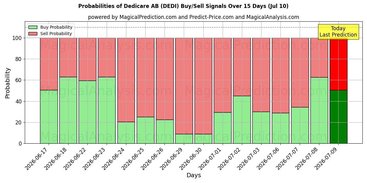 Probabilities of Dedicare AB (DEDI) Buy/Sell Signals Using Several AI Models Over 5 Days (10 Jul) 