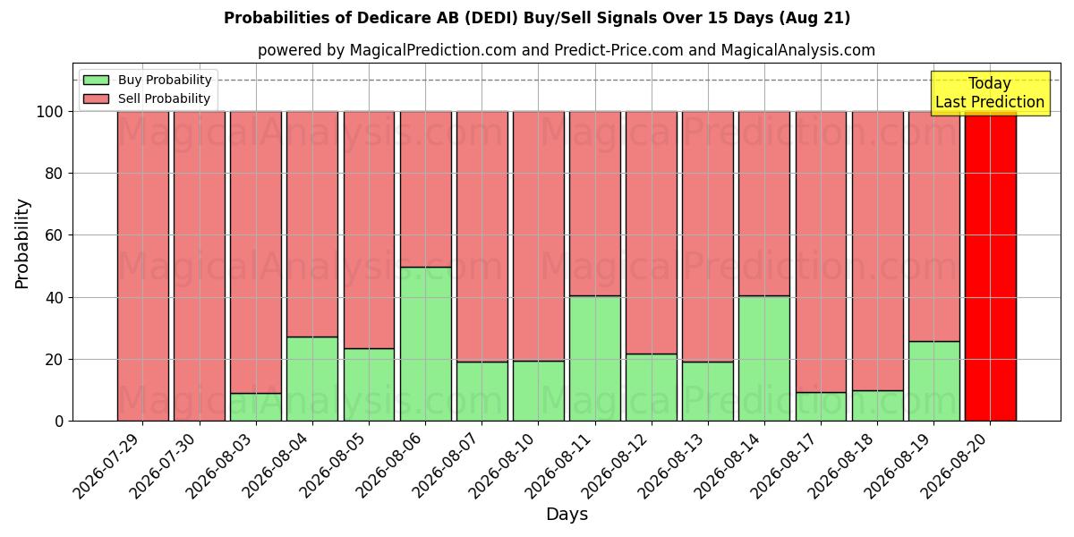 Probabilities of Dedicare AB (DEDI) Buy/Sell Signals Using Several AI Models Over 5 Days (21 Aug) 