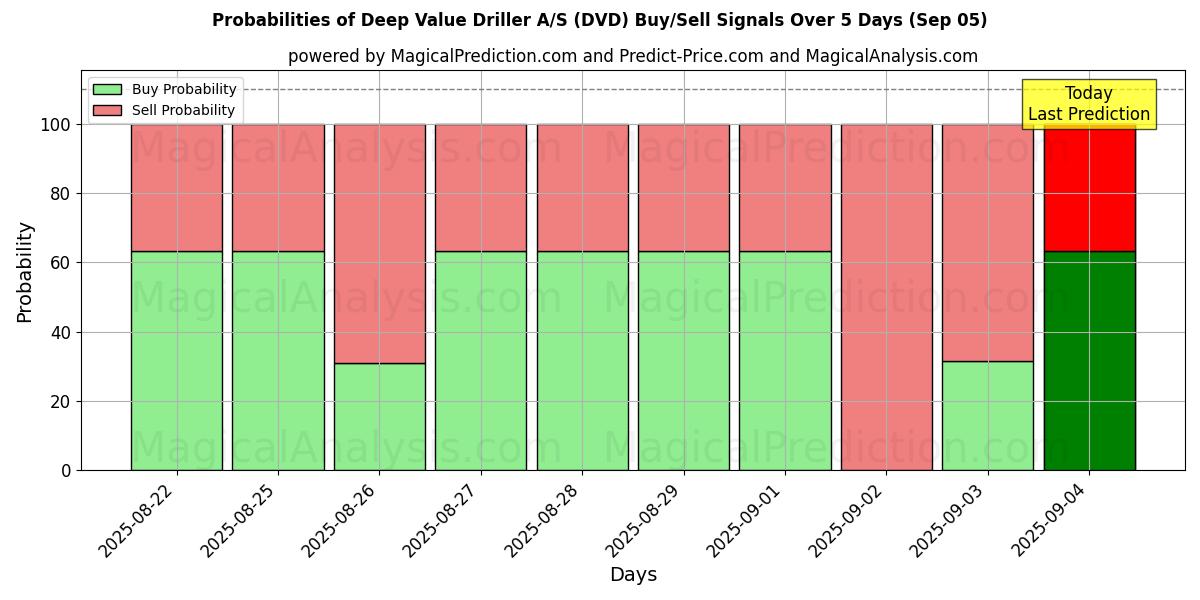 Probabilities of Deep Value Driller A/S (DVD) Buy/Sell Signals Using Several AI Models Over 5 Days (05 Sep) 