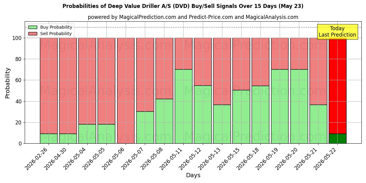 Probabilities of Deep Value Driller A/S (DVD) Buy/Sell Signals Using Several AI Models Over 5 Days (23 May) 
