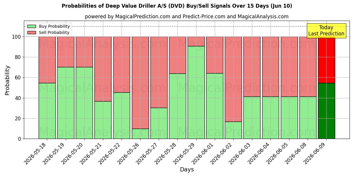 Probabilities of Deep Value Driller A/S (DVD) Buy/Sell Signals Using Several AI Models Over 5 Days (10 Jun) 