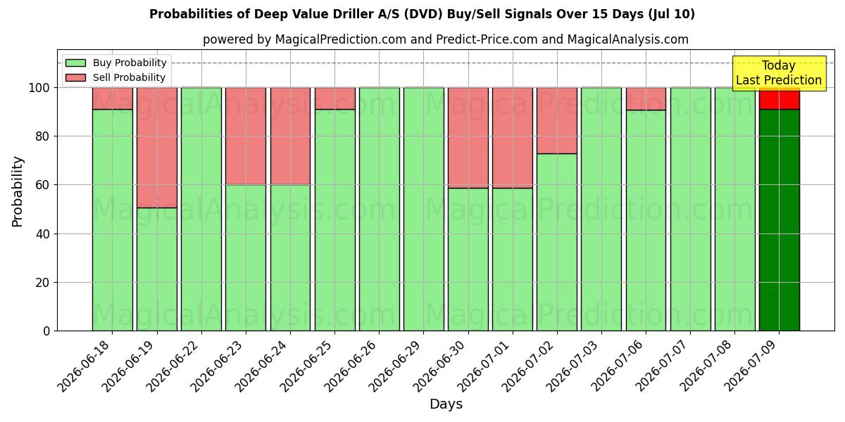 Probabilities of Deep Value Driller A/S (DVD) Buy/Sell Signals Using Several AI Models Over 5 Days (10 Jul) 