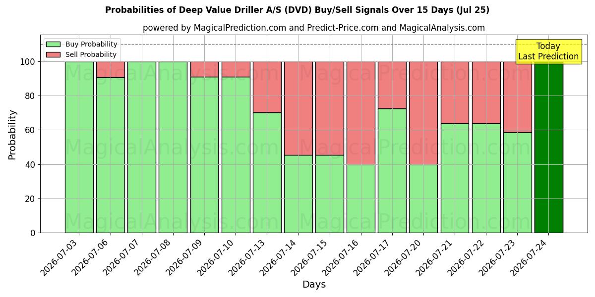 Probabilities of Deep Value Driller A/S (DVD) Buy/Sell Signals Using Several AI Models Over 5 Days (25 Jul) 