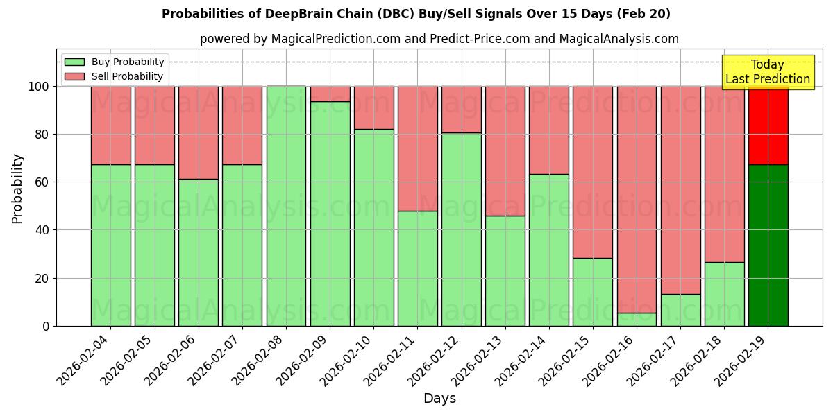 Probabilities of زنجیره مغز عمیق (DBC) Buy/Sell Signals Using Several AI Models Over 5 Days (20 Feb) 
