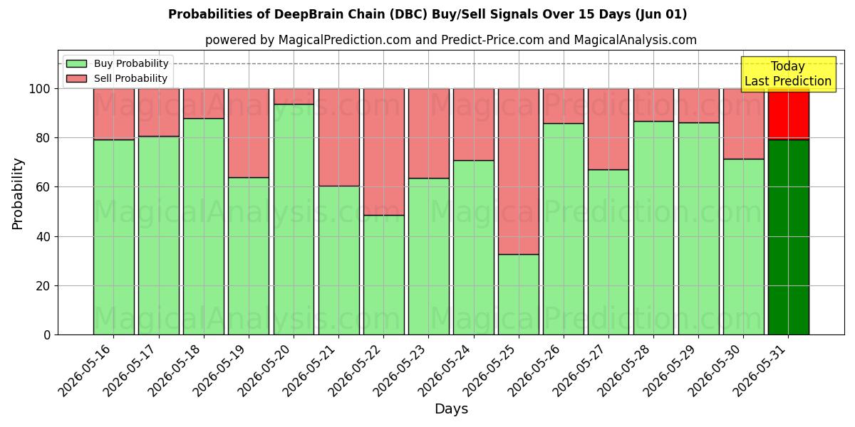 Probabilities of DeepBrain Chain (DBC) Buy/Sell Signals Using Several AI Models Over 5 Days (01 Jun) 