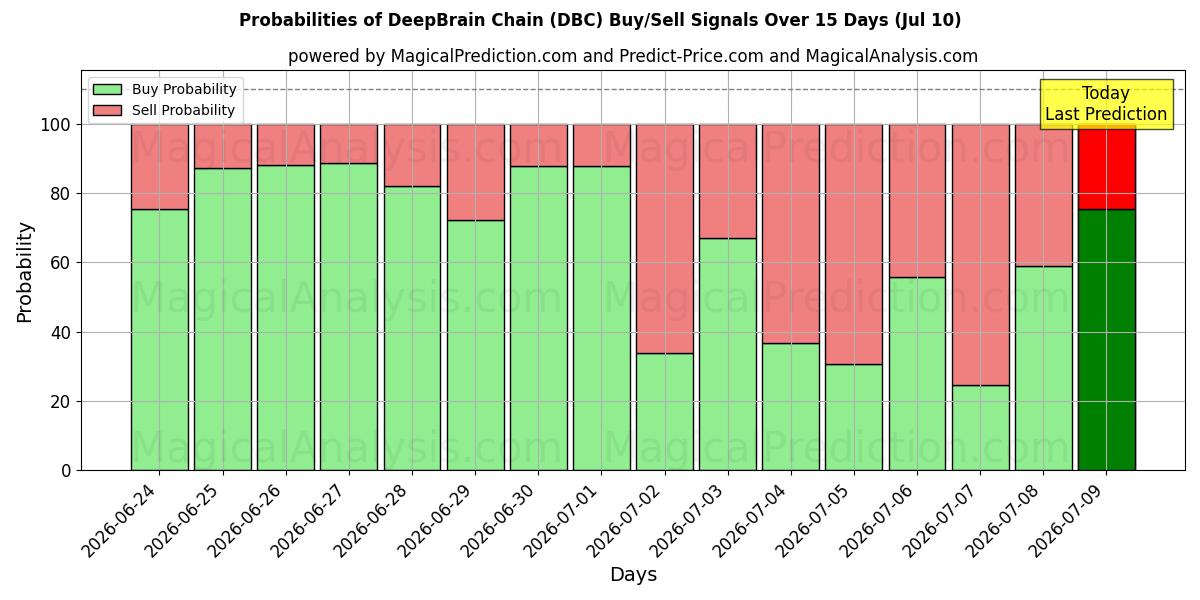 Probabilities of سلسلة ديب برين (DBC) Buy/Sell Signals Using Several AI Models Over 5 Days (10 Jul) 