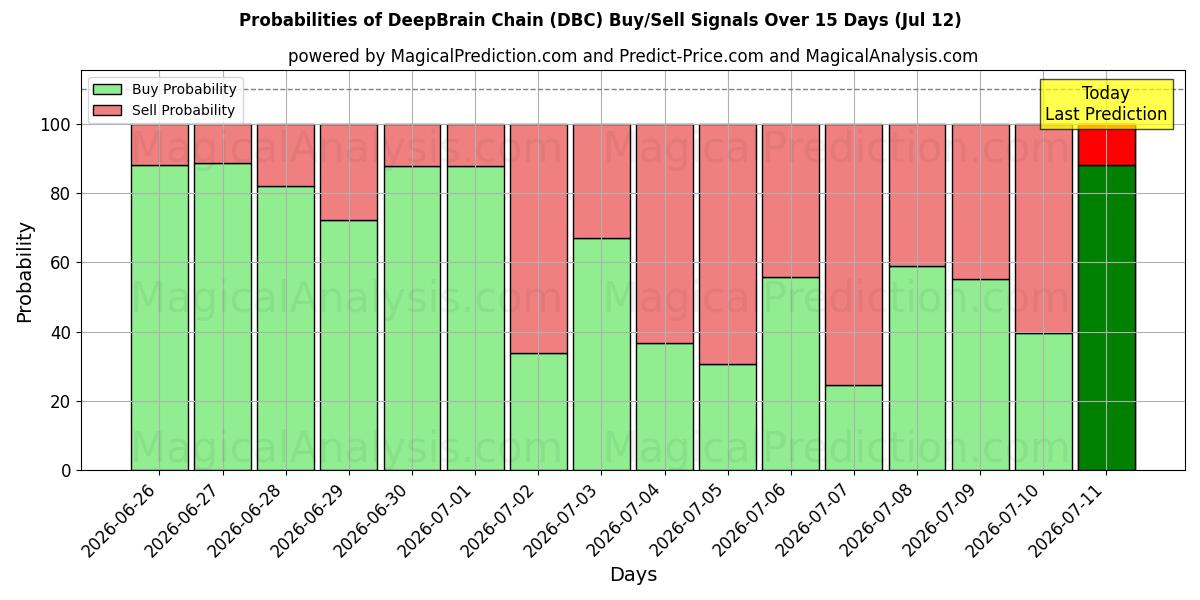 Probabilities of DeepBrain Chain (DBC) Buy/Sell Signals Using Several AI Models Over 5 Days (12 Jul) 