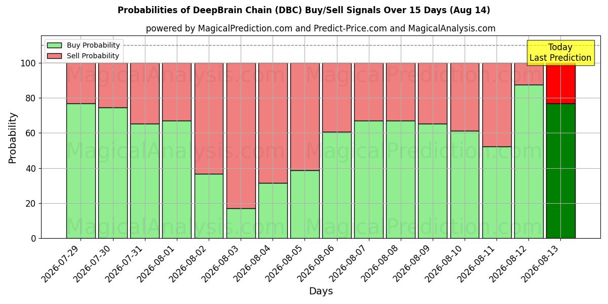 Probabilities of سلسلة ديب برين (DBC) Buy/Sell Signals Using Several AI Models Over 5 Days (14 Aug) 