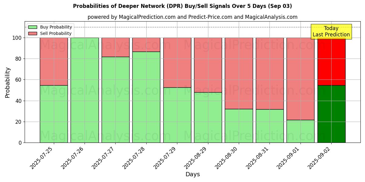 Probabilities of Deeper Network (DPR) Buy/Sell Signals Using Several AI Models Over 5 Days (03 Sep) 