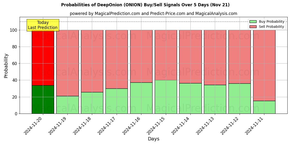 Probabilities of DeepOnion (ONION) Buy/Sell Signals Using Several AI Models Over 5 Days (21 Nov) 