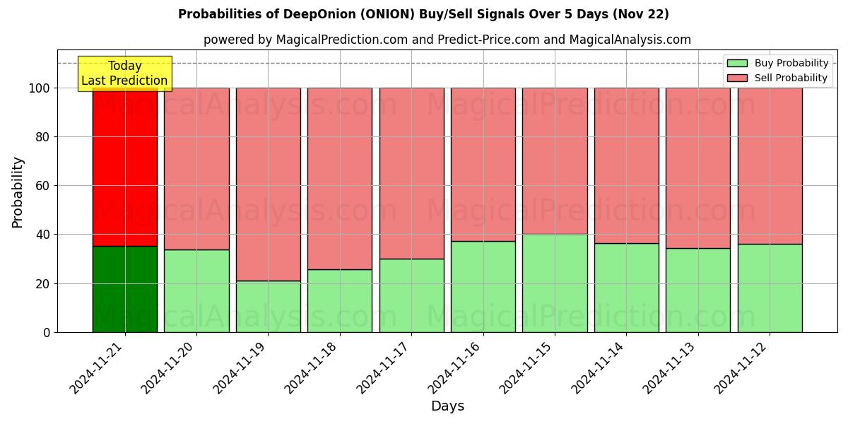 Probabilities of DeepOnion (ONION) Buy/Sell Signals Using Several AI Models Over 5 Days (22 Nov) 