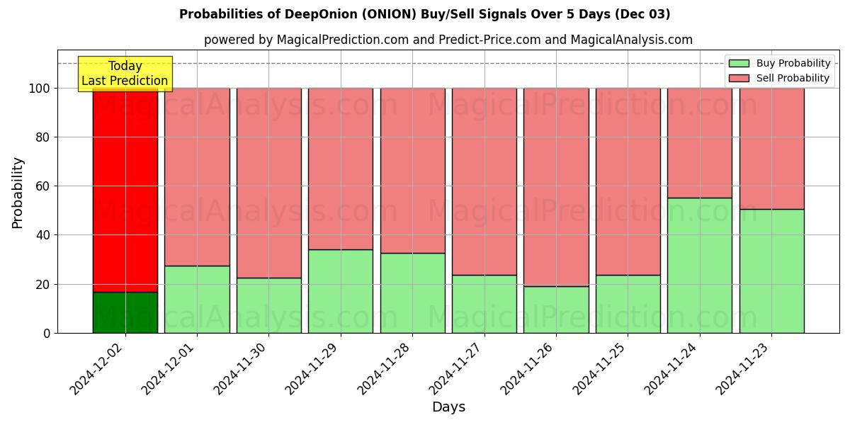 Probabilities of ディープオニオン (ONION) Buy/Sell Signals Using Several AI Models Over 5 Days (03 Dec) 