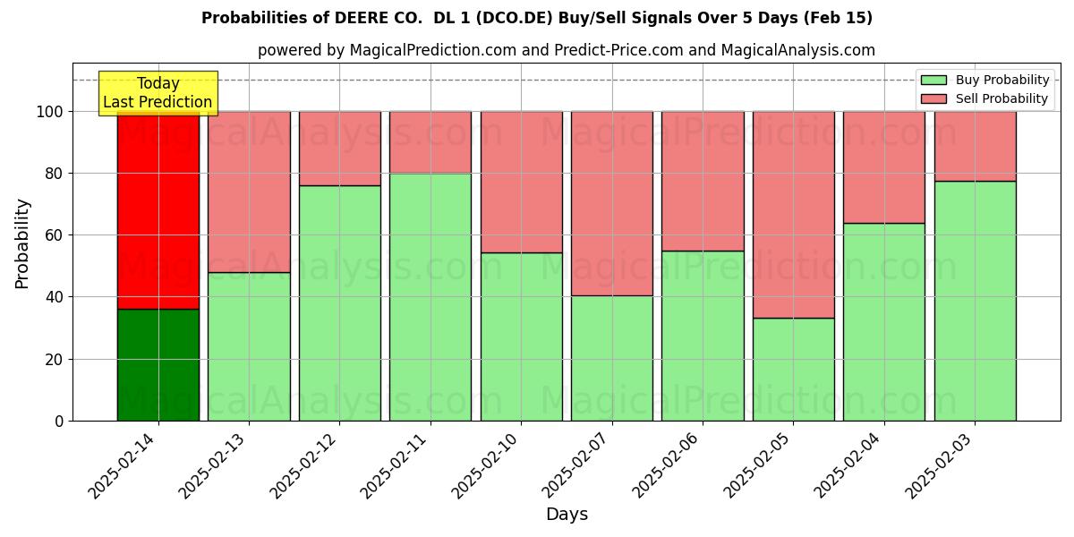 Probabilities of DEERE CO.  DL 1 (DCO.DE) Buy/Sell Signals Using Several AI Models Over 5 Days (04 Feb) 