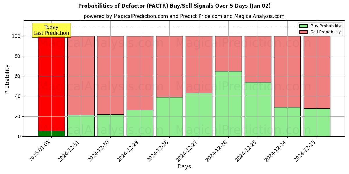 Probabilities of نافرجام (FACTR) Buy/Sell Signals Using Several AI Models Over 5 Days (02 Jan) 