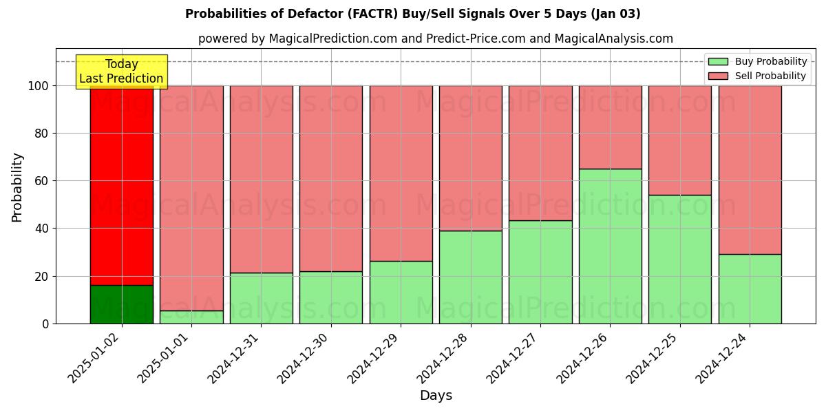 Probabilities of Дефактор (FACTR) Buy/Sell Signals Using Several AI Models Over 5 Days (03 Jan) 