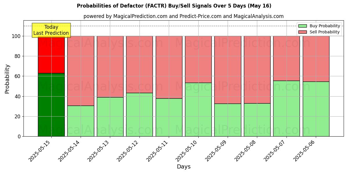 Probabilities of Defator (FACTR) Buy/Sell Signals Using Several AI Models Over 5 Days (30 Jul) 