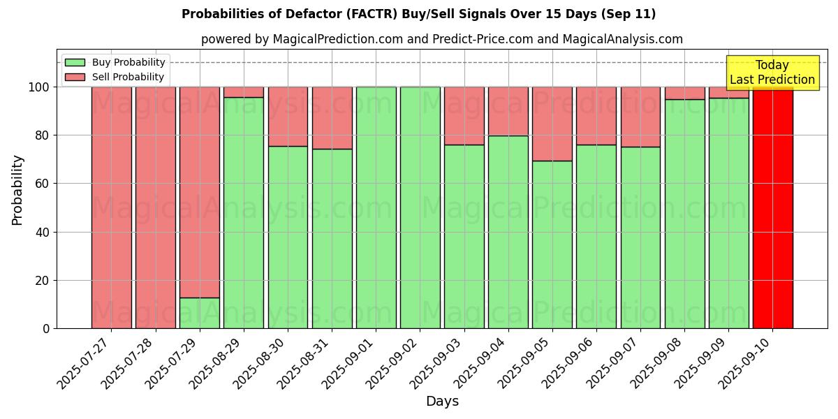 Probabilities of Defaktor (FACTR) Buy/Sell Signals Using Several AI Models Over 5 Days (11 Sep) 