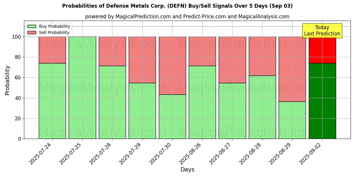 Probabilities of Defense Metals Corp. (DEFN) Buy/Sell Signals Using Several AI Models Over 5 Days (03 Sep) 