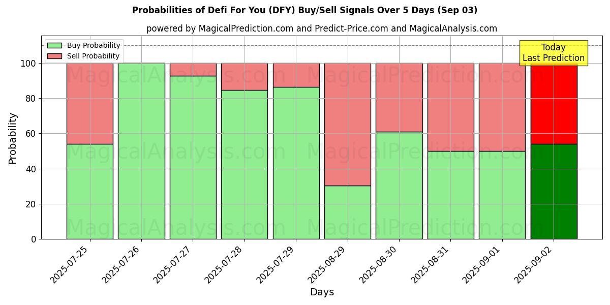 Probabilities of Defi For You (DFY) Buy/Sell Signals Using Several AI Models Over 5 Days (03 Sep) 