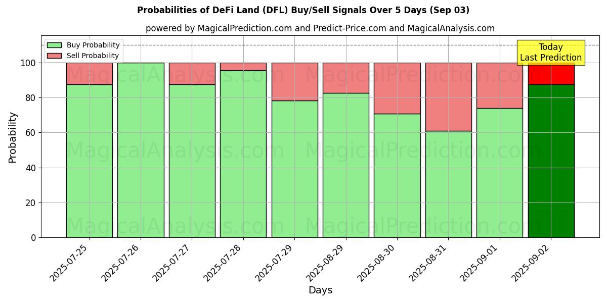 Probabilities of DeFi Land (DFL) Buy/Sell Signals Using Several AI Models Over 5 Days (03 Sep) 