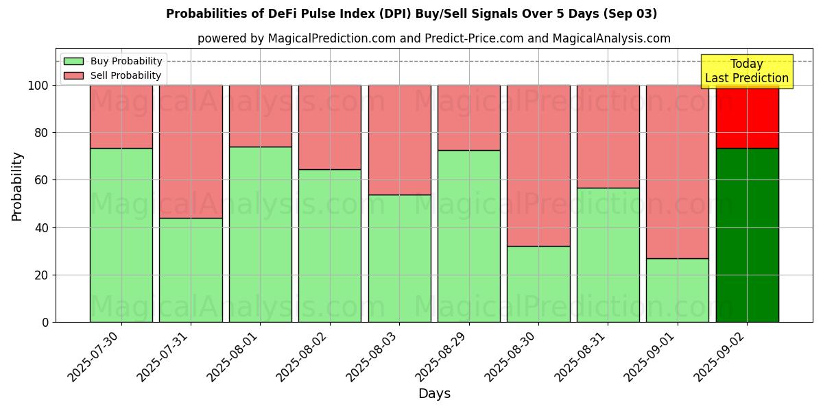 Probabilities of DeFi Pulse Index (DPI) Buy/Sell Signals Using Several AI Models Over 5 Days (03 Sep) 