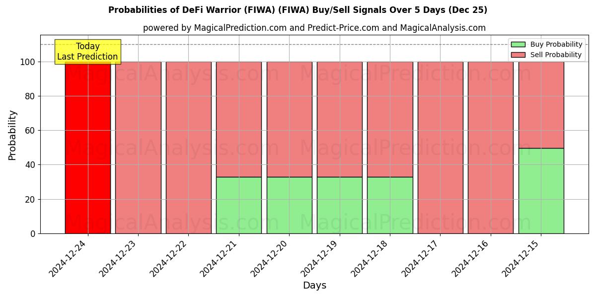 Probabilities of Guerrero DeFi (FIWA) (FIWA) Buy/Sell Signals Using Several AI Models Over 5 Days (25 Dec) 