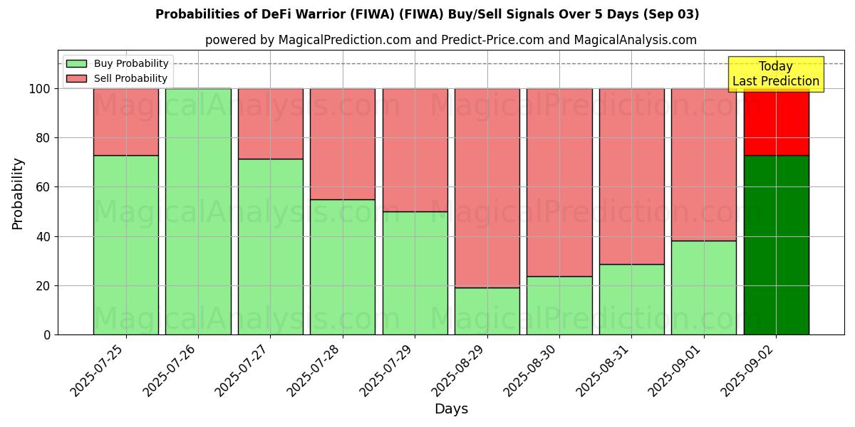 Probabilities of DeFi Warrior (FIWA) (FIWA) Buy/Sell Signals Using Several AI Models Over 5 Days (03 Sep) 