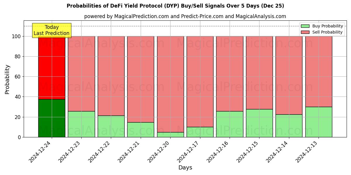 Probabilities of Protocolo de rendimiento DeFi (DYP) Buy/Sell Signals Using Several AI Models Over 5 Days (25 Dec) 