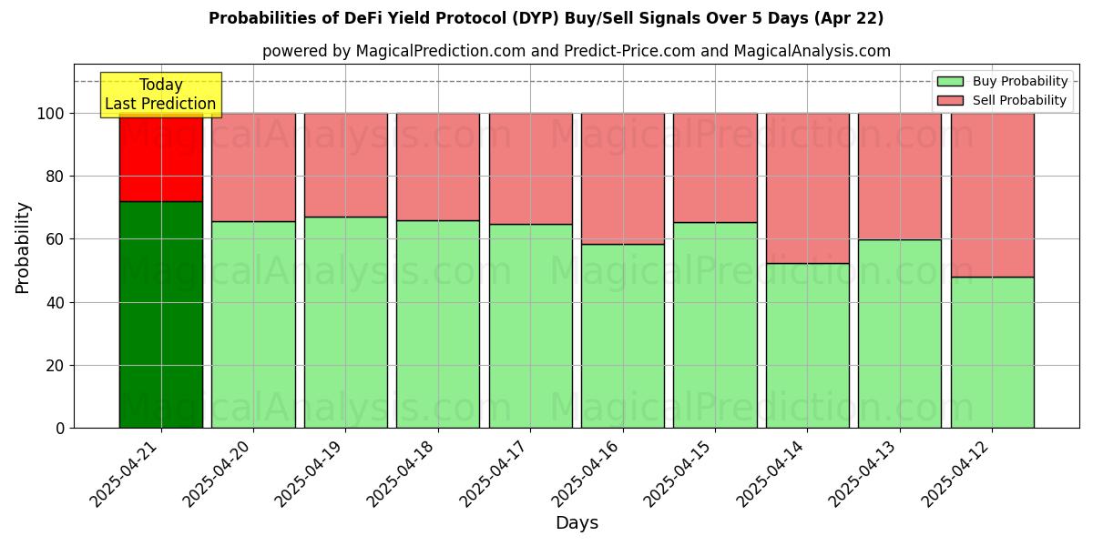 10일간 (DeFi 수익률 프로토콜 (DYP)) 여러 AI 모델을 이용한 22 Apr의 매수/매도 신호 확률 Probabilities of DeFi 수익률 프로토콜 (DYP) Buy/Sell Signals Using Several AI Models Over 5 Days (22 Apr)