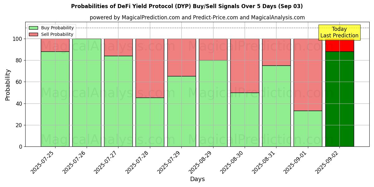 Probabilities of Протокол доходности DeFi (DYP) Buy/Sell Signals Using Several AI Models Over 5 Days (03 Sep) 