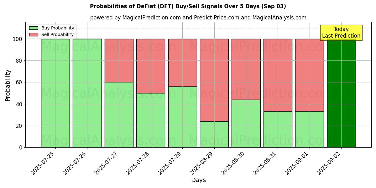 Probabilities of DeFiat (DFT) Buy/Sell Signals Using Several AI Models Over 5 Days (03 Sep) 