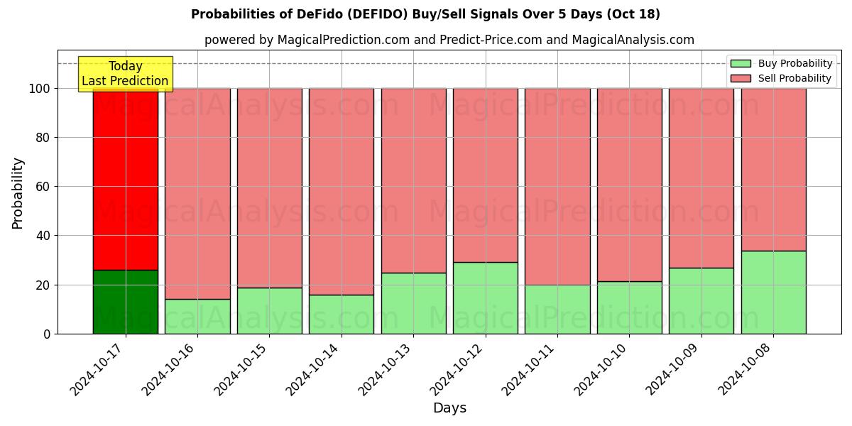 Probabilities of デフィド (DEFIDO) Buy/Sell Signals Using Several AI Models Over 5 Days (18 Oct) 