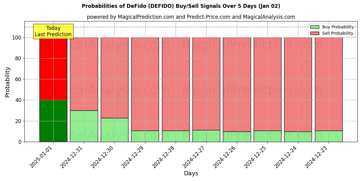 Probabilities of DeFido (DEFIDO) Buy/Sell Signals Using Several AI Models Over 5 Days (02 Jan) 