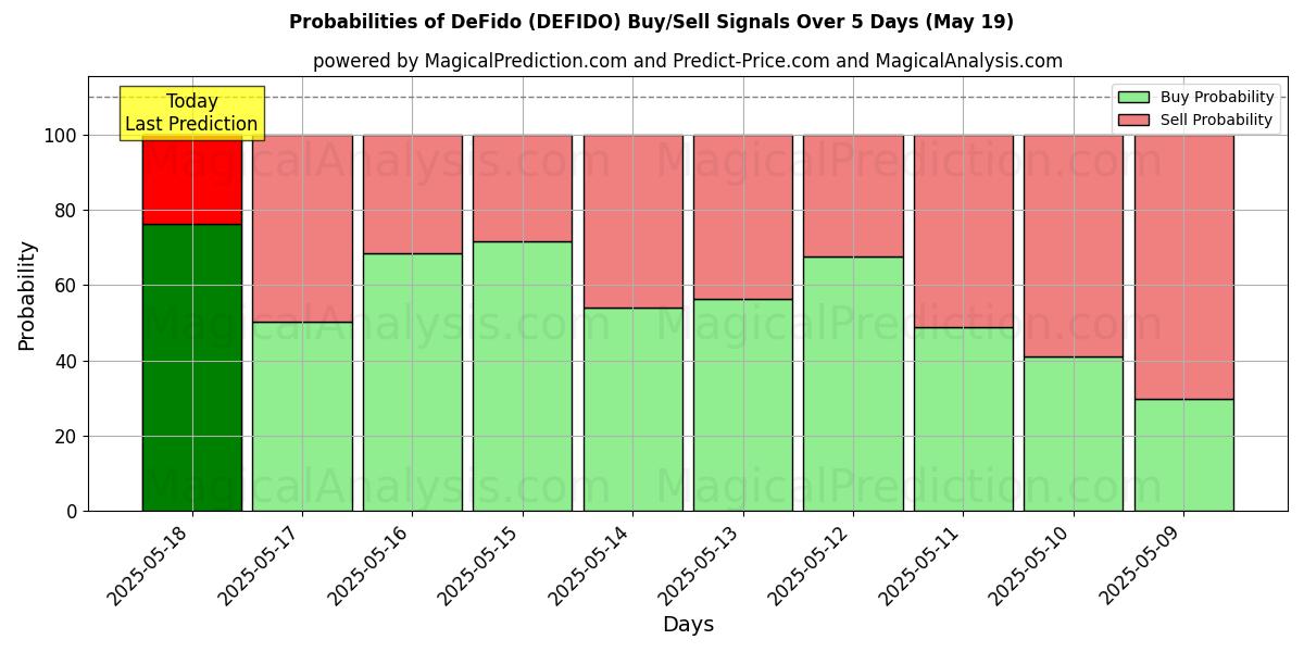 Probabilities of DeFido (DEFIDO) Buy/Sell Signals Using Several AI Models Over 5 Days (19 May) 