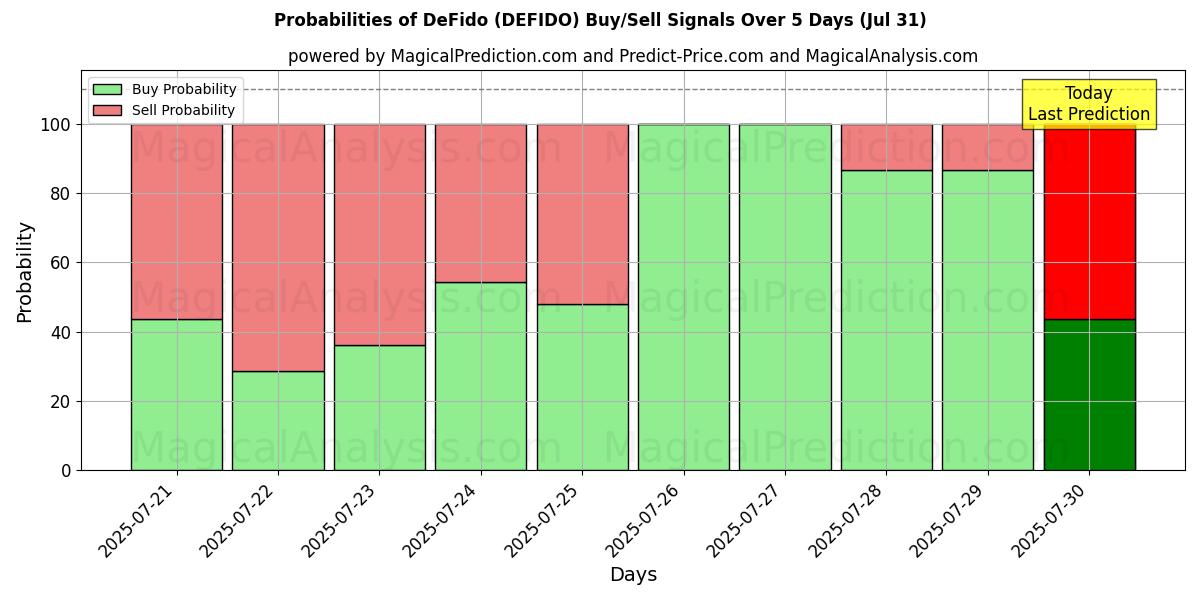 Probabilities of ДеФидо (DEFIDO) Buy/Sell Signals Using Several AI Models Over 5 Days (30 Jul) 