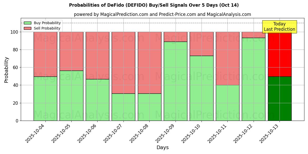 Probabilities of DeFido (DEFIDO) Buy/Sell Signals Using Several AI Models Over 10 Days (14 Oct) Probabilities of DeFido (DEFIDO) Buy/Sell Signals Using Several AI Models Over 5 Days (14 Oct)