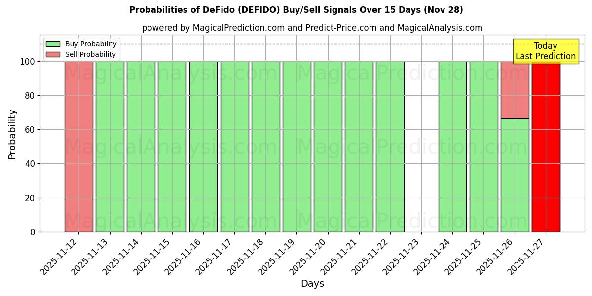 Probabilities of DeFido (DEFIDO) Buy/Sell Signals Using Several AI Models Over 5 Days (28 Nov) 