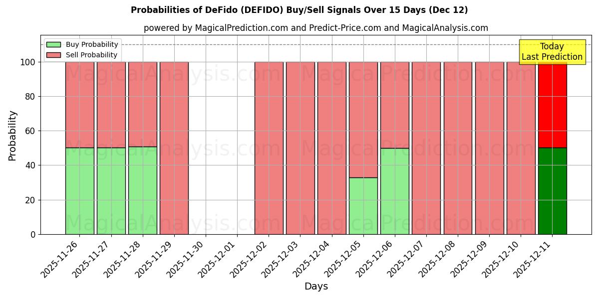 Probabilities of De Fido (DEFIDO) Buy/Sell Signals Using Several AI Models Over 5 Days (12 Dec) 