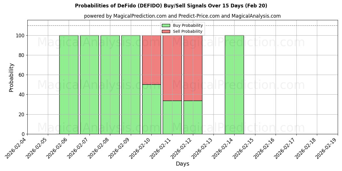 Probabilities of DeFido (DEFIDO) Buy/Sell Signals Using Several AI Models Over 5 Days (20 Feb) 