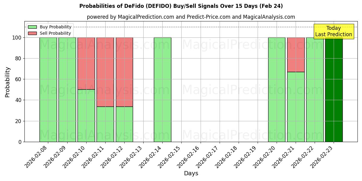 Probabilities of DeFido (DEFIDO) Buy/Sell Signals Using Several AI Models Over 5 Days (24 Feb) 