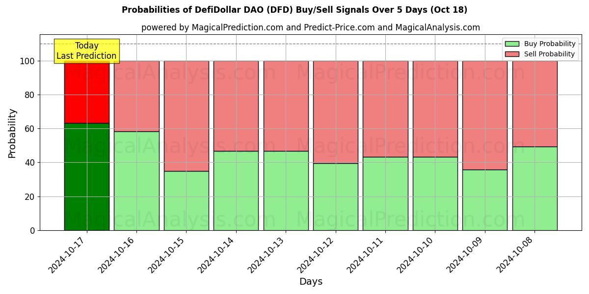 Probabilities of ديفيدولار DAO (DFD) Buy/Sell Signals Using Several AI Models Over 5 Days (18 Oct) 