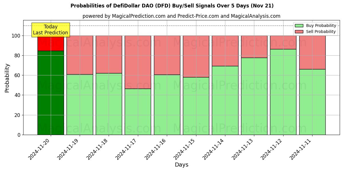 Probabilities of DefiDollar DAO (DFD) Buy/Sell Signals Using Several AI Models Over 5 Days (21 Nov) 