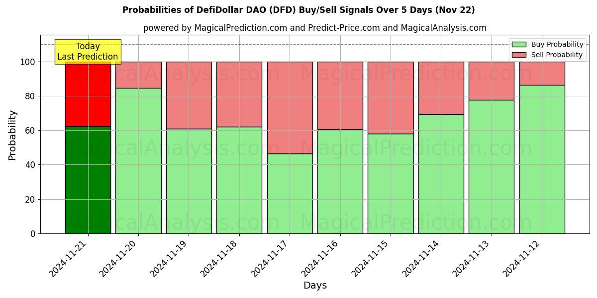 Probabilities of DefiDollar DAO (DFD) Buy/Sell Signals Using Several AI Models Over 5 Days (22 Nov) 