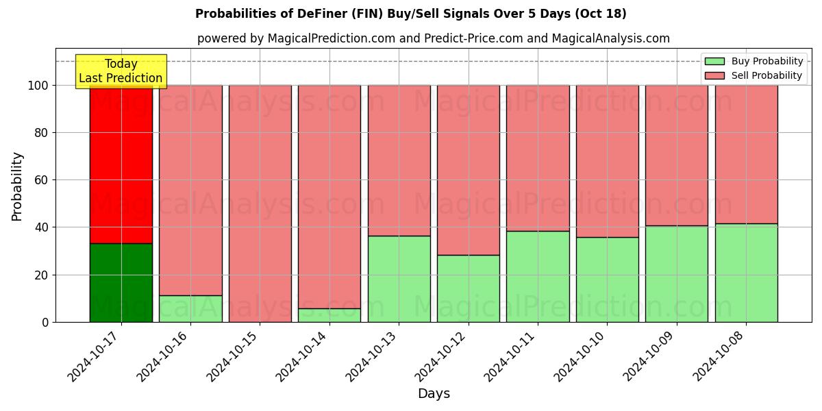 Probabilities of 定义者 (FIN) Buy/Sell Signals Using Several AI Models Over 5 Days (18 Oct) 