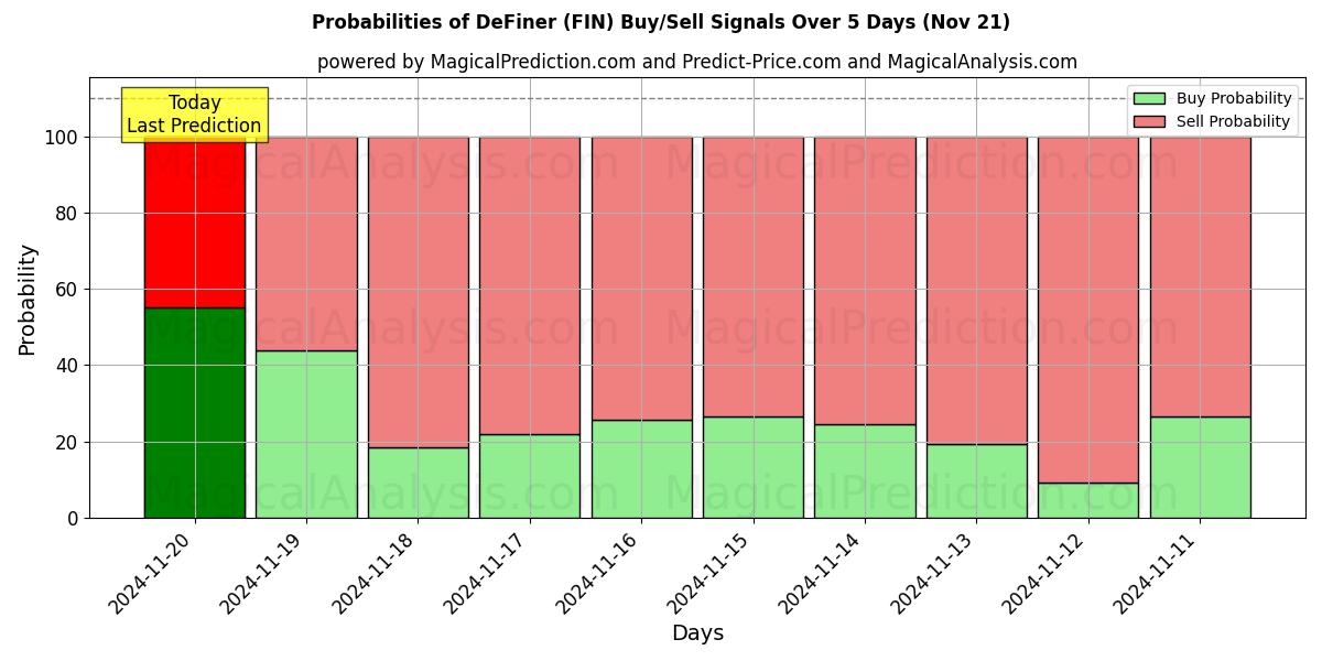 Probabilities of DeFiner (FIN) Buy/Sell Signals Using Several AI Models Over 5 Days (21 Nov) 