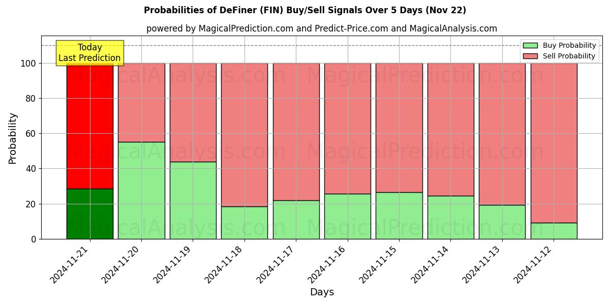 Probabilities of Définir (FIN) Buy/Sell Signals Using Several AI Models Over 5 Days (22 Nov) 