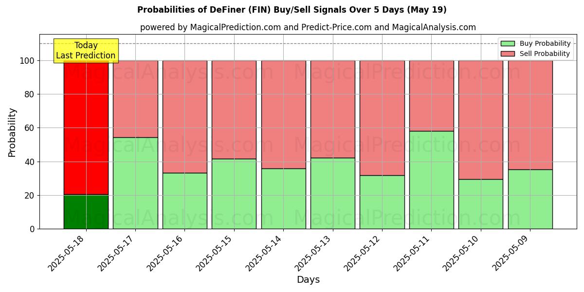 Probabilities of DeFiner (FIN) Buy/Sell Signals Using Several AI Models Over 5 Days (19 May) 