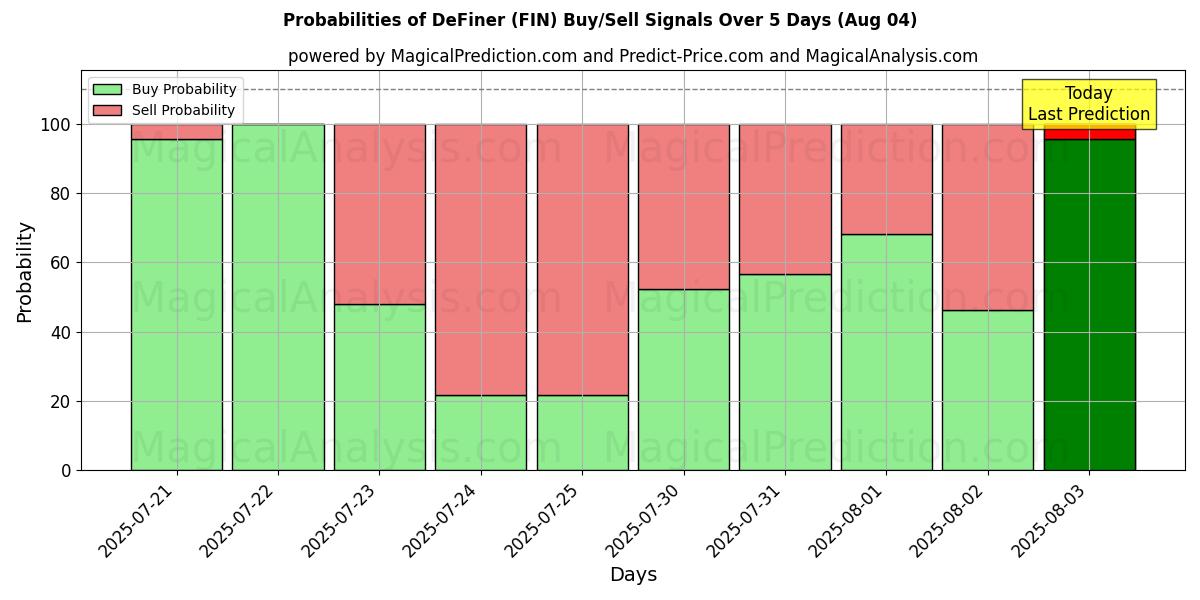 Probabilities of DeFiner (FIN) Buy/Sell Signals Using Several AI Models Over 5 Days (04 Aug) 